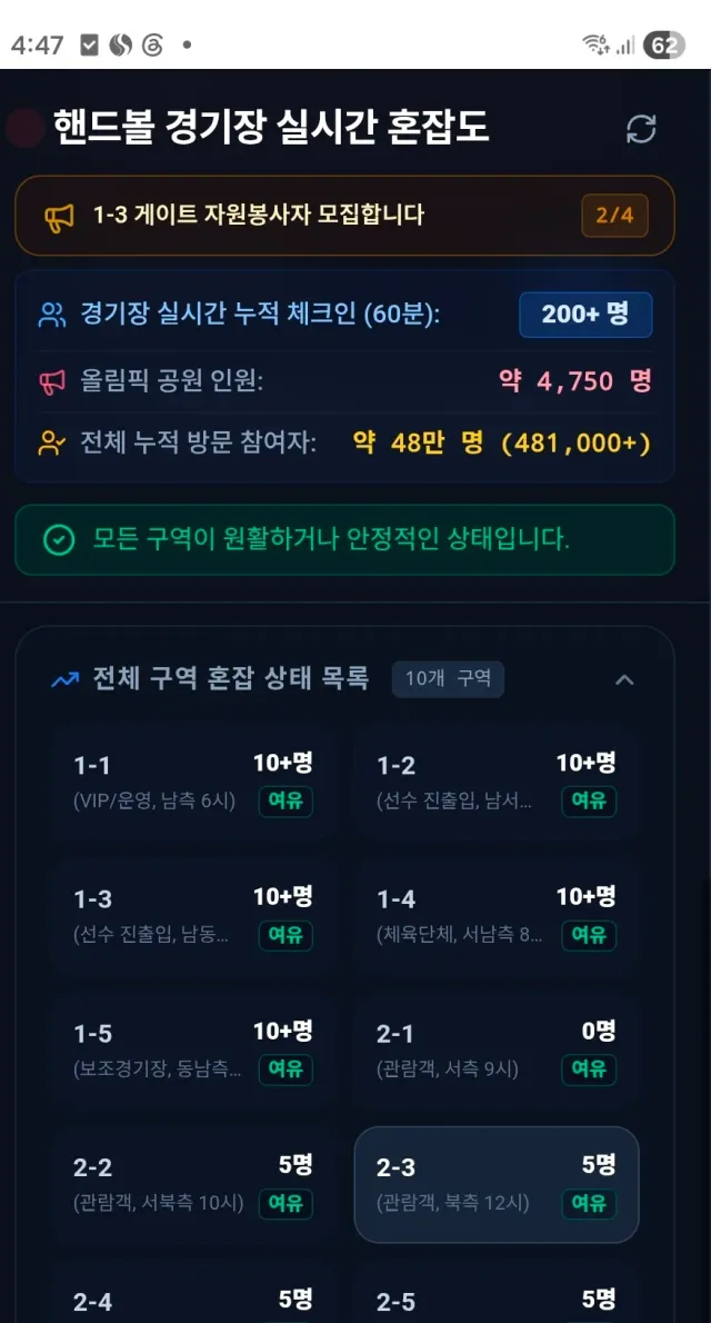 6/26오전 4시47분 
 올공 게이트앞. 70여명

올공전체 인구수. 4750명