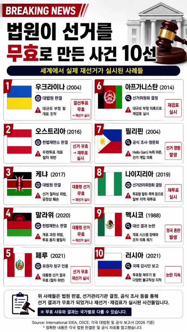 🇰🇷 그렇다면 우리나라는 어떨까요?

법원이 선거를 무효로 만든 사건들, 알고 계셨나요?

.

.

.

세계 여러 나라에서는 법원이 선거