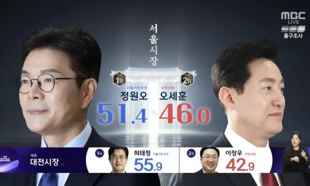 자신들에게 불리하면 부정선거이고 유리하면 공정선거라는 개버릇은 언제쯤 고쳐질까요?

출구조사가 발표되자 부정선거 노래를 부르더니 오세훈 후보가 