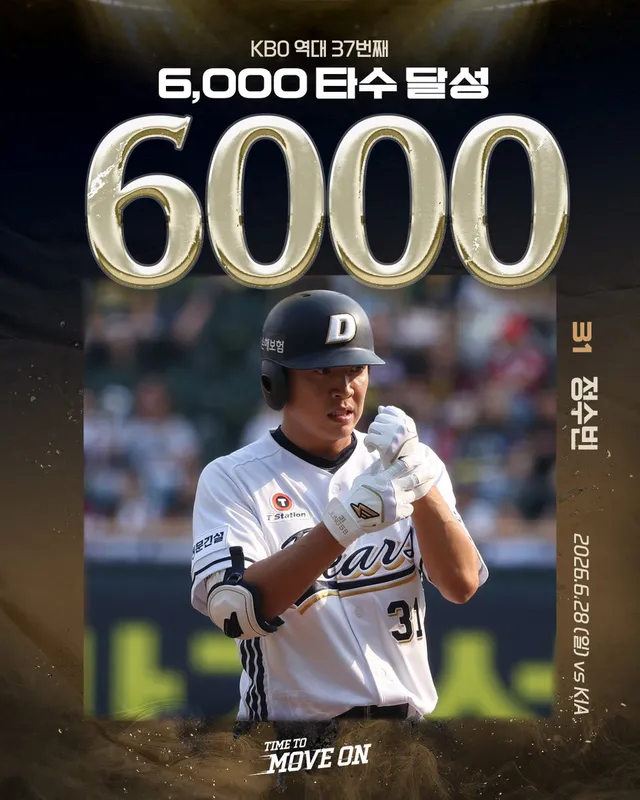 [기록 달성]

6월 28일(일) vs KIA | 잠실

⚾ 정수빈 6,000타수 | KBO 역대 37번째

#두산베어스 #doosanbears