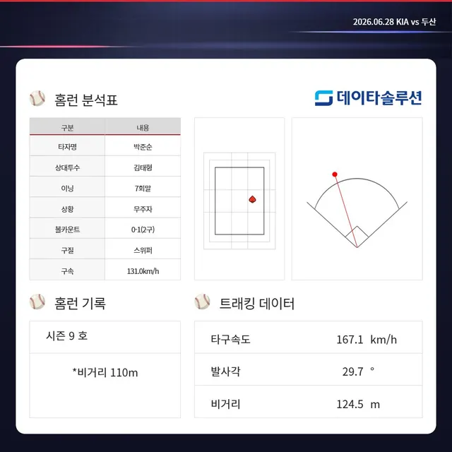 ⚾ HomeRun ⚾

vs KIA 타이거즈 | 잠실

•박준순 시즌 9호(7회 1점)
•비거리 110m

#두산베어스 #doosanbears 