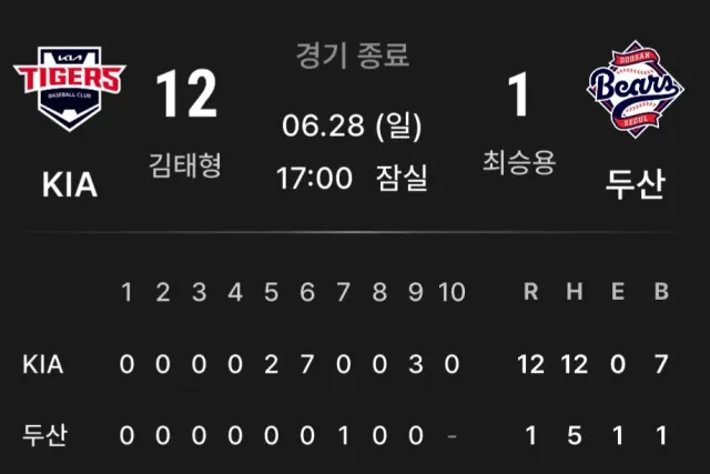 기아대 두산 주말 3차전 리뷰🙃

1. 김태형대 최승용의 선발 매치업 어느쪽 타선이 먼저 일까 선취점이 중요한 경기 두선수다 너무 훌륭한 피칭