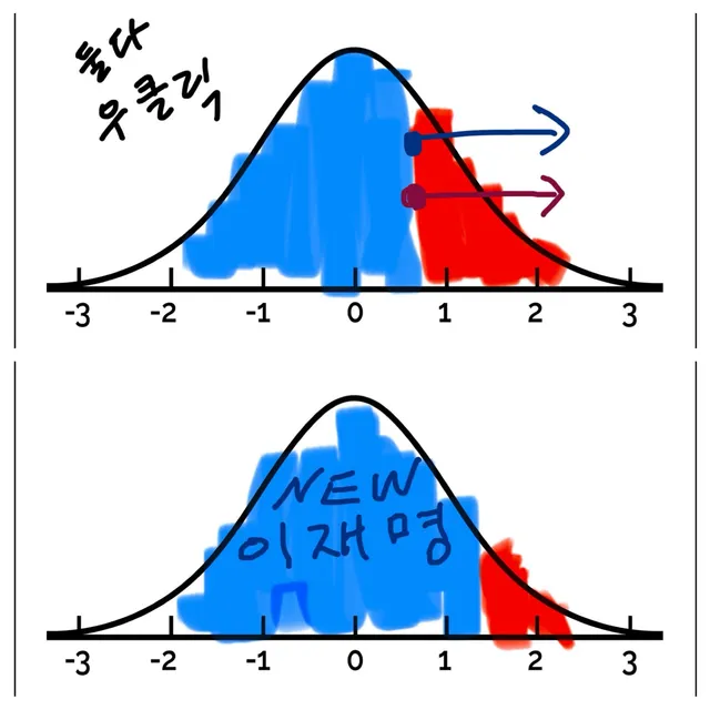 뉴 이재명이 뭔지 간단하게 설명해줄께.

민주당은 중도보수로 우클릭하고
국힘은 극우로 우클릭 시켜서

민주당이 영원히 집권하겠다고 하는 계획이야