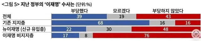 1. “뉴이재명과 기존 지지층 달라도 너무 다르네”
https://www.sisain.co.kr/news/articleView.html?idxn