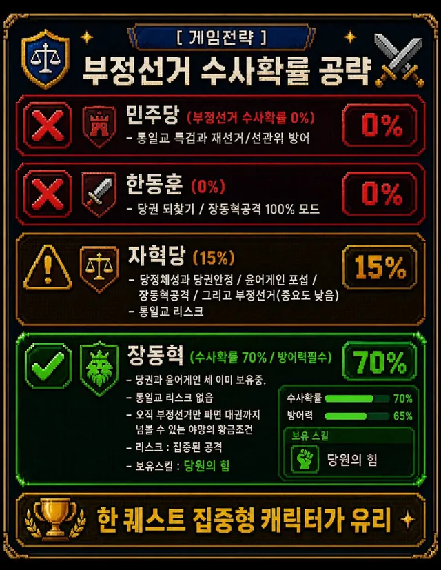 [🎮 게임투자전략 - 장동혁 압승]

정치도 확률게임이다.
사람을 분별하기 어렵다면, 모두가 당권과 대권 욕심 아래 움직인다고 가정해보자. 그