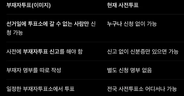 부재자투표는 미리 인터넷으로 부재자투표 신고를 하는 것임
사전투표와 다른 점은 
사전투표는 신고 없이 아무곳에서나 하는거라 
누가 투표를 했는지