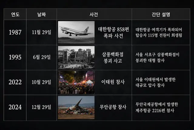 오늘 29일 올림픽공원 조심하는게좋을듯

ㅇㄹㅁㄴㅌ,ㄷㅅㅌㅇㅌ의 666이란 숫자 잘알거임

한국에도 666과 관련된 사건이 많음

29일 2×9