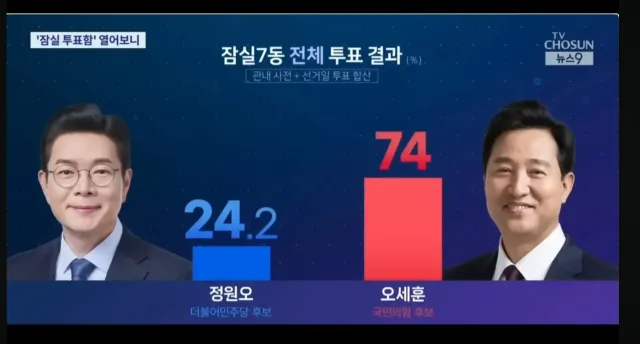 상대도 안되는 것들이
이기려고
발악을했네..
개자식들..😡
