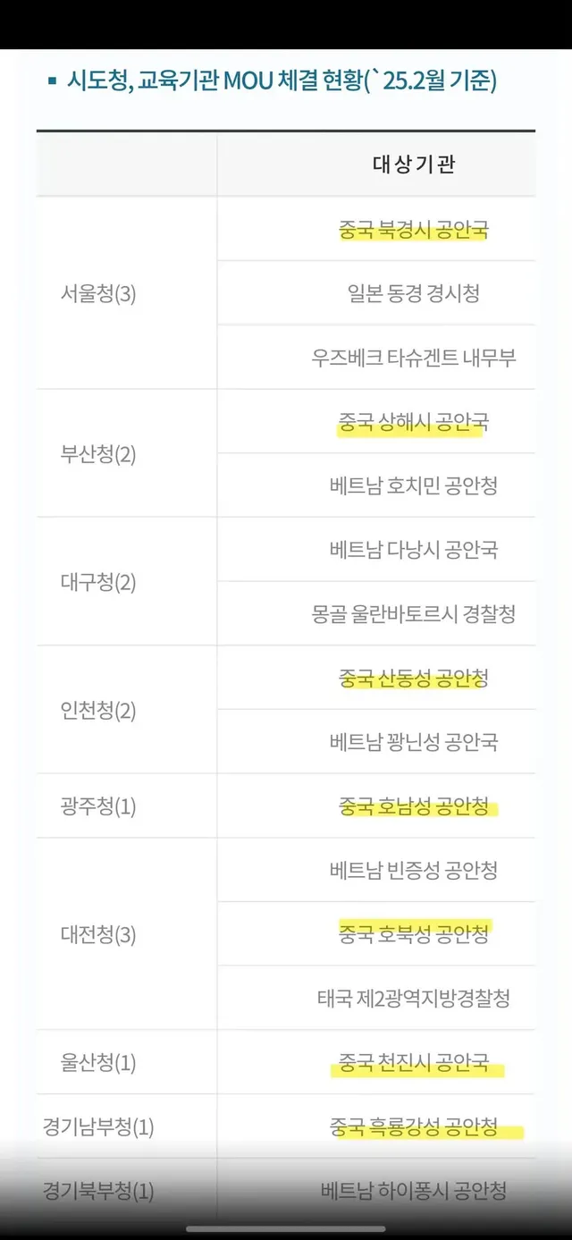대한민국 경찰정 업무협약 공안 리스트입니다