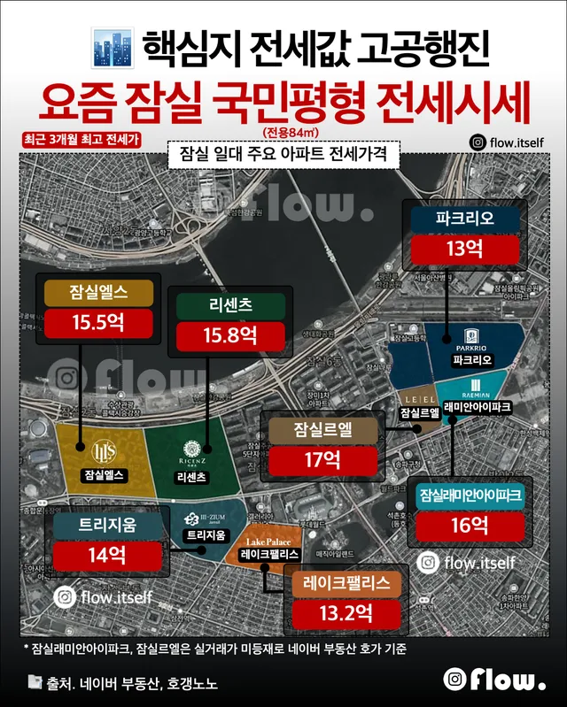 🏙️ 요즘 잠실 국민평형 전세 시세

📊 잠실 주요 아파트 전세 시세
(최근 3개월 최고 전세가)

🏆 잠실 대표 대단지
 • 잠실르엘 �