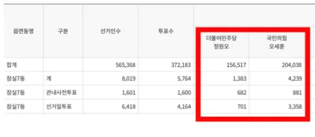 <잠실7동 투표함 개표결과>

오세훈 3,358표(80.6%)

정원오 701표(16.8%)

이래서 투표용지가 부족했구나...