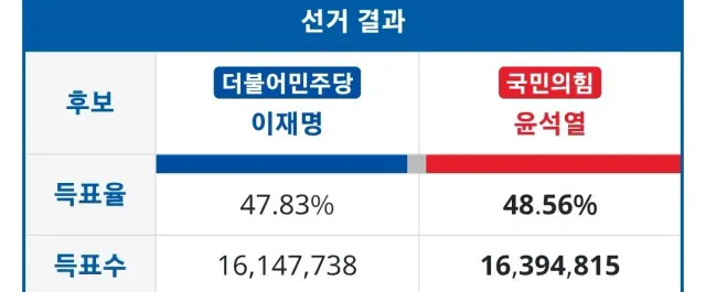 정원오를 서울시장 후보로 보낸 이유

세팅 테스트

기억하세요
2022 때도 박빙이었습니다