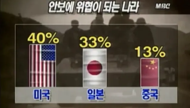 현 40.50 좌파들의 안보관이 박살난 이유

2005년당시 압도적인 언론플레이로

북한을 우리의 이웃,친구

미국을 악마화.일본을 세상에 둘도