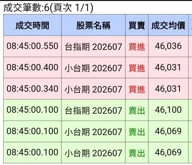本來以為沒有機會了，沒想到在最後40秒出現訊號，而且除了原本倉位大賺外加碼單也順利獲利出場，感恩的心🥰

昨天有些私訊的提問我這邊一起回覆：

1.我是用手機