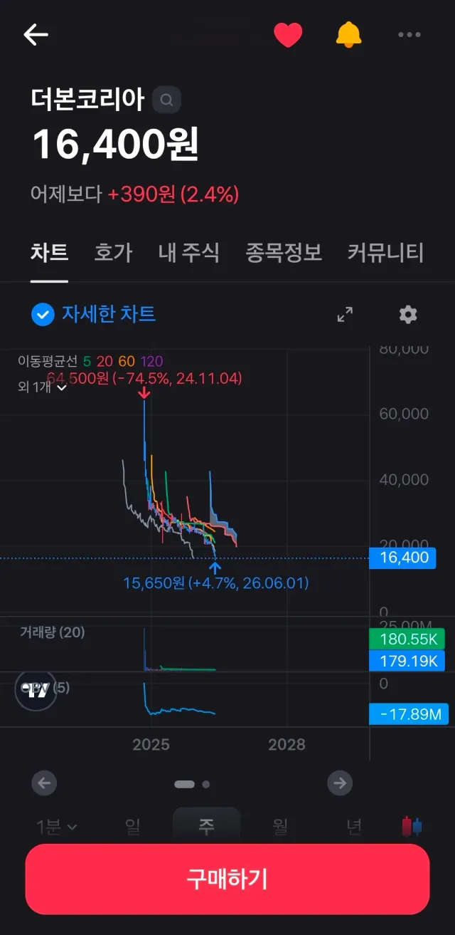 백종원의 기업회생방안.

내일 잠실에 푸드트럭 몰고가서 공짜로 음식 해줘라.
그러고 한신포차에 닭발 무뺘자유닭발로 티름 바꿔서 출시해라.

주가