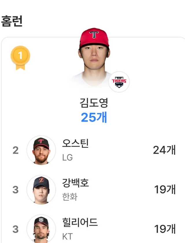 잠실 오씨 또 치기전에 1위박제🐯
잠잠하다 싶으면 홈런 몰아치는 슈스