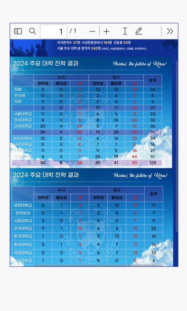 이야 이런 고등학교에서 스카이를 90명씩이나?? 일베 척결 극우 척결이 시급한듯한데 스레드에서 죽이니 줘패니 하는 극좌 형들!! 말만하지말고 진