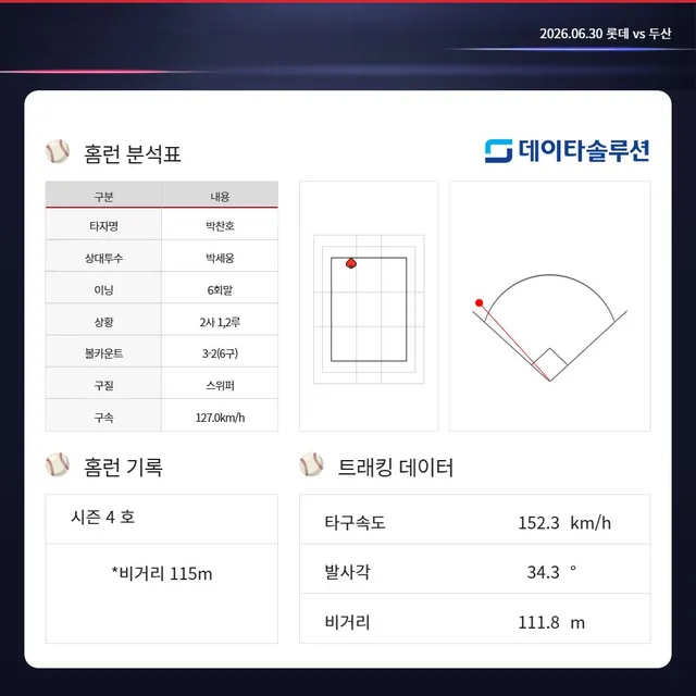 ⚾ HomeRun ⚾

vs 롯데 자이언츠 | 잠실

•박찬호 시즌 4호(6회 3점)
•비거리 115m

#두산베어스 #doosanbears #