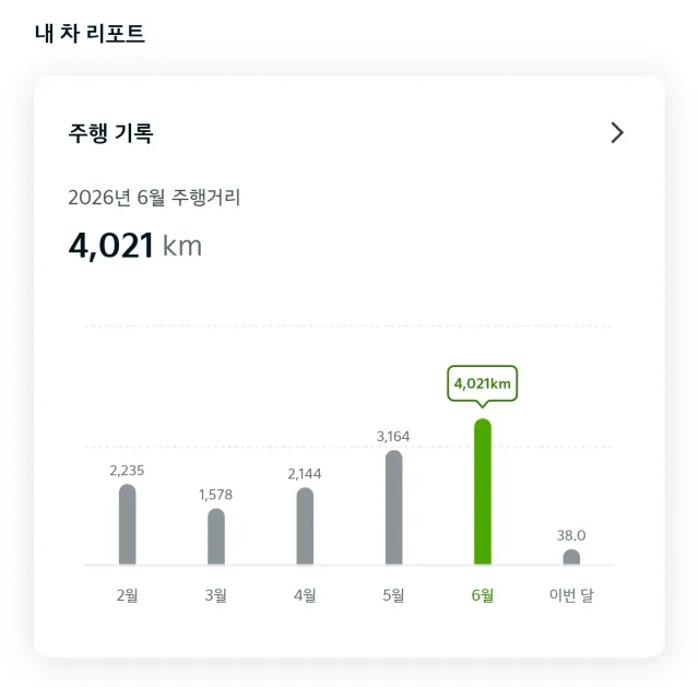 올공 다니다보니 급등한 자동차 주행거리
6월동안 4000km를 뜀

집->올공->직장->올공->집
이래 움직이면 대략 200km가 나온다

차도