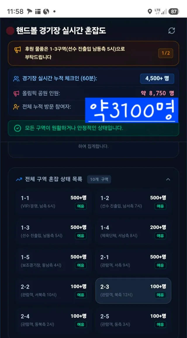 7/1 수욜 정오쯤. 

올공전체. 약8750명

 각게이트앞수 약3100 명