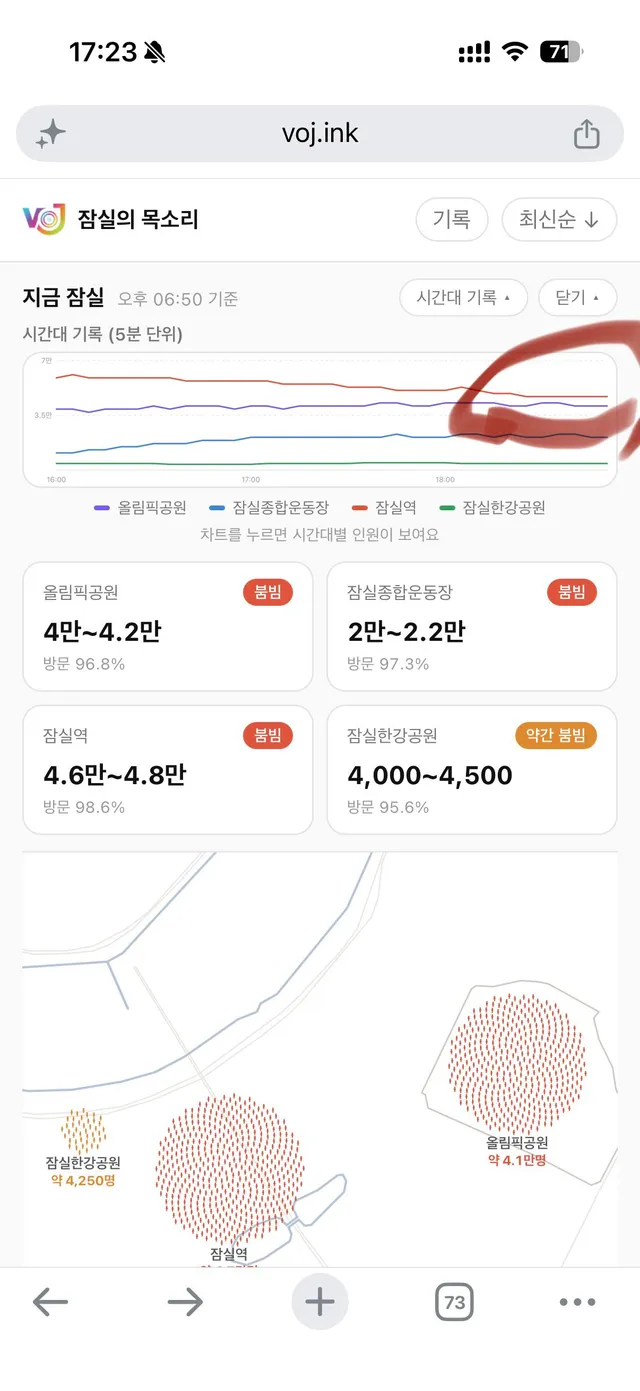 잠실역보다 올림픽공원애 사람이 더 많아지고 있습니다!!