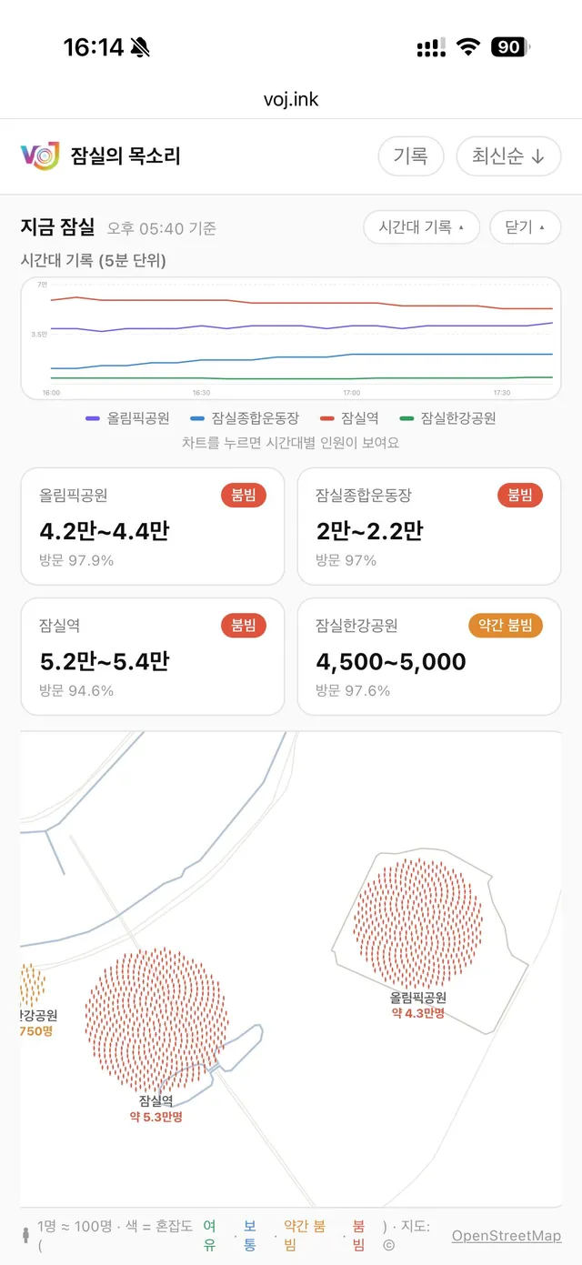 현재 잠실 4.4만명!!!!
계속 증가합니다!!!