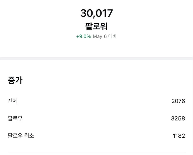 인스타에 재투표관련 스토리 하나 올렸는데 
나를 떠난 사람들이 1128분 ... ㅎ

정말 어렵게 만든 팔로우라 아쉽지만
민주주의가 사라지는게 