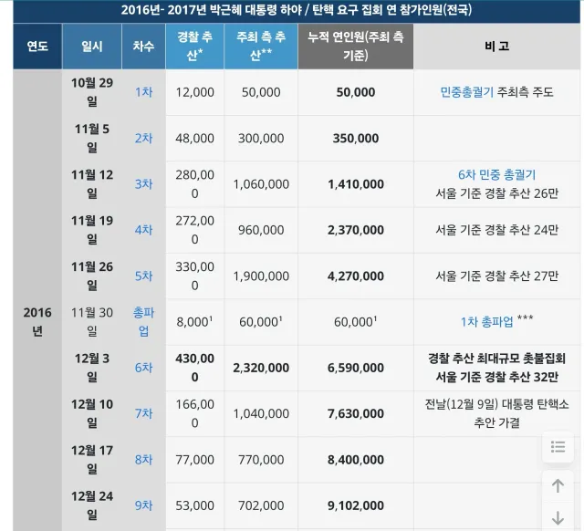 국조위에서 오늘 올공에 온다고 해서 그 시간 전에 가서 함께 해야 하는게 맞지만, 일을 해야 하는 관계로 오늘 저녁이나 간다 😥😓

JTBC