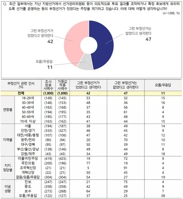 민주당 지지자의 72%, 전라도 거주자의 70%, 진보성향의 75%가 부정선거가 없었다고 생각한다.

참 신기한 사고 방식이다.