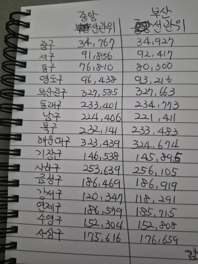 잠실 개표소의 투표함은 cctv가 없는 샤워실에 있었고 외부통로도 있었고 열려있었다. 선관위는 투표함이 몇개인지도 몰랐다. 

서울선관위가 지방