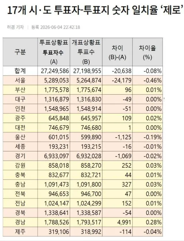 잠실 개표소의 투표함은 cctv가 없는 샤워실에 있었고 외부통로도 있었고 열려있었다. 선관위는 투표함이 몇개인지도 몰랐다. 

서울선관위가 지방