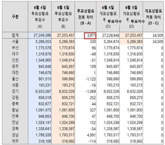 잠실 개표소의 투표함은 cctv가 없는 샤워실에 있었고 외부통로도 있었고 열려있었다. 선관위는 투표함이 몇개인지도 몰랐다. 

서울선관위가 지방
