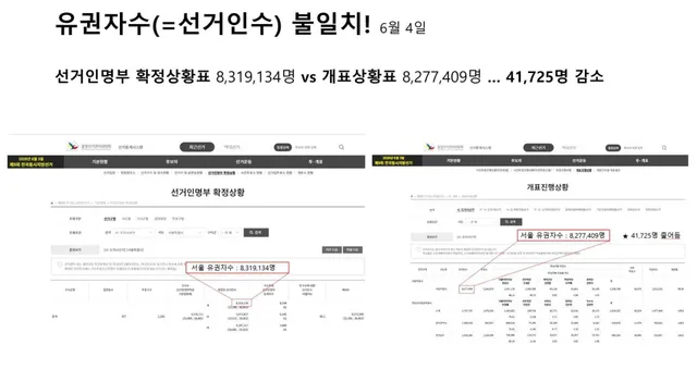 잠실 개표소의 투표함은 cctv가 없는 샤워실에 있었고 외부통로도 있었고 열려있었다. 선관위는 투표함이 몇개인지도 몰랐다. 

서울선관위가 지방
