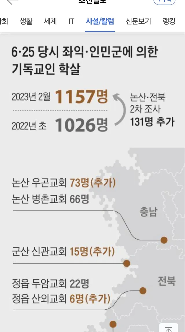 빨갱이는 개새끼

영유아 외 다수 사망 
그것도 할아버지눈 뜨게해서
손주부터 학살.. 거짓말같지?
가서 찾아봐.
니들이 빠는 공산당 인민군의 실