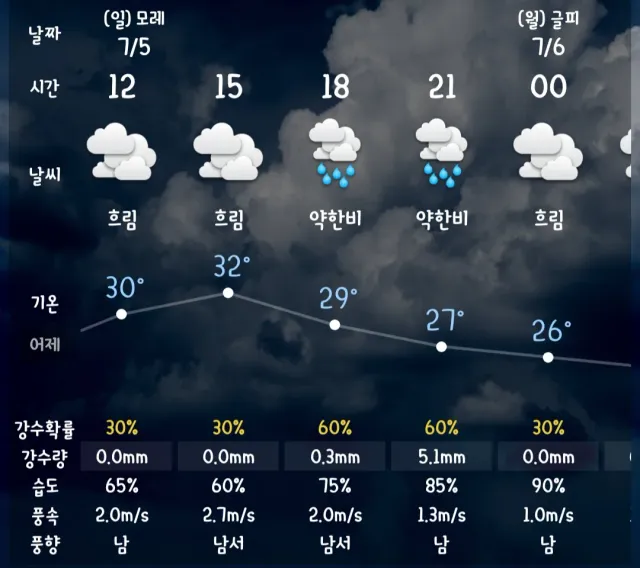 내일이랑 일요일
잠실 날씨.....
습도가..와..🫠🫠🫠