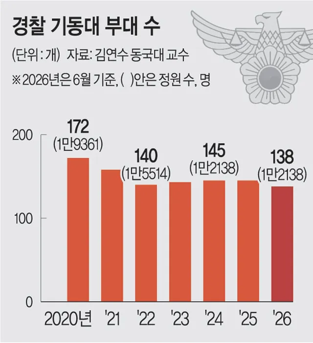 집회 느는데 기동대 인력난… 6년새 1.9만 → 1.2만명

서울 잠실 ‘참정권 시위’를 비롯해 집회·시위가 꾸준히 증가하고 있지만 경찰 기동대