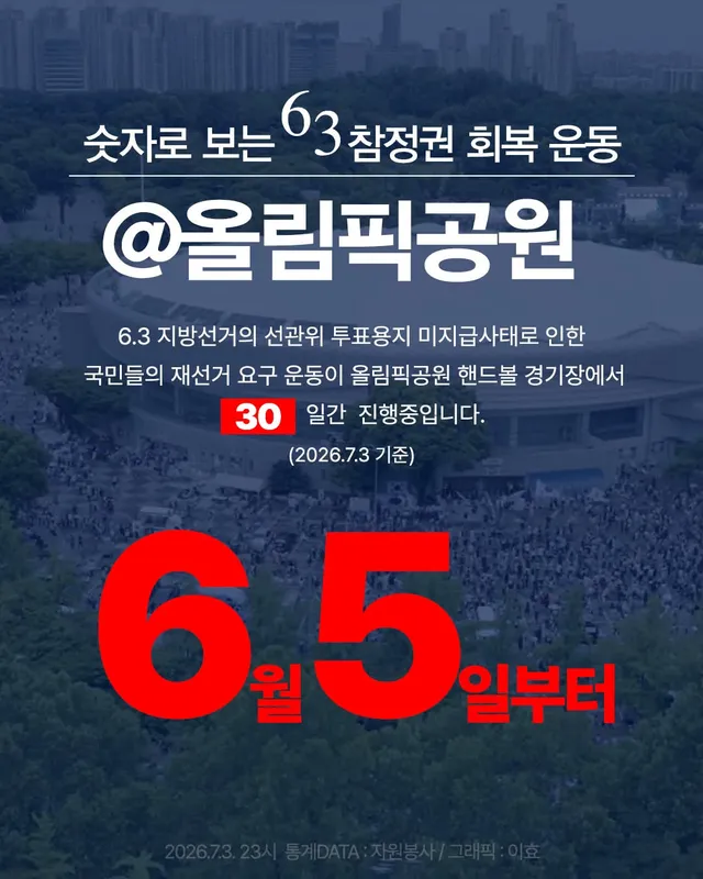 올공 참정권 집회가 오늘로써 한 달이 됩니다
국민들의 요구를 한 달 넘게 무시하는 이재명
정부가 국민주권을 실현할 의지가 있을까요?