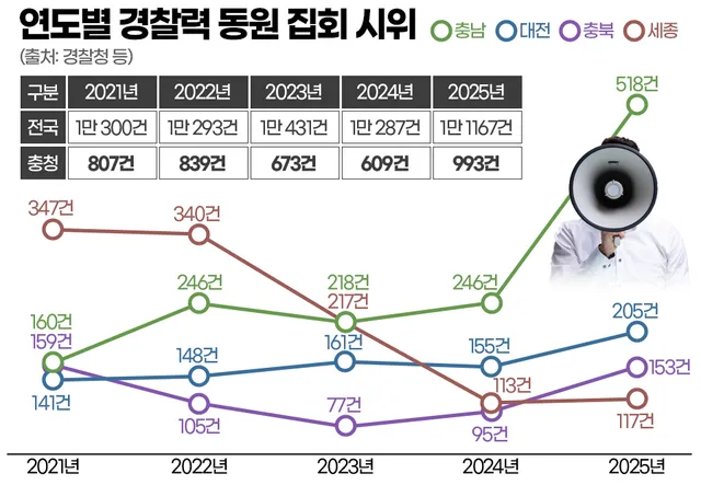예측 어려운 집회환경…기동대 감축 아직 일러

[충청투데이 김세영 기자] 경찰이 집회·시위 대응 방식을 대화·예방 중심으로 바꾸면서 경찰관기동대