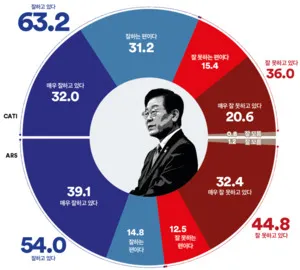 [여론조사 꽃 여론조사] 당정 지지율 디커플링 현상 지속

[굿모닝충청 조하준 기자] 6일 발표된 여론조사기관 여론조사 꽃의 7월 1주 차 정기