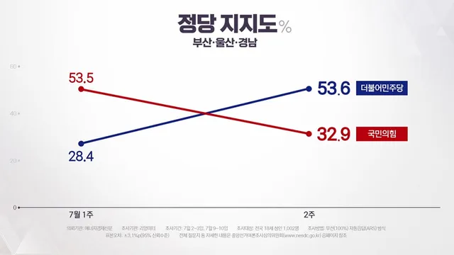 국민의힘 PK지지율 '폭락'...계속되는 '장외 정치' [앵커리포트]

오늘 나온 리얼미터 조사 볼까요?민주당 1.8%p 상승한 44.8 국민의