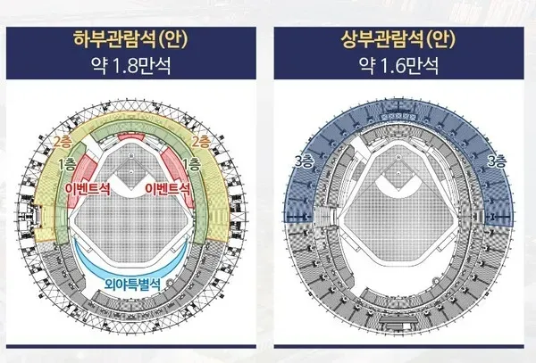 ⚾ 잠실 임시야구장, 좌우 95m로 변화
 '투수의 무덤'에서 '타자 친화'로? 🏟️

  2027년부터 LG와 두산이 사용할 잠실 
  임시