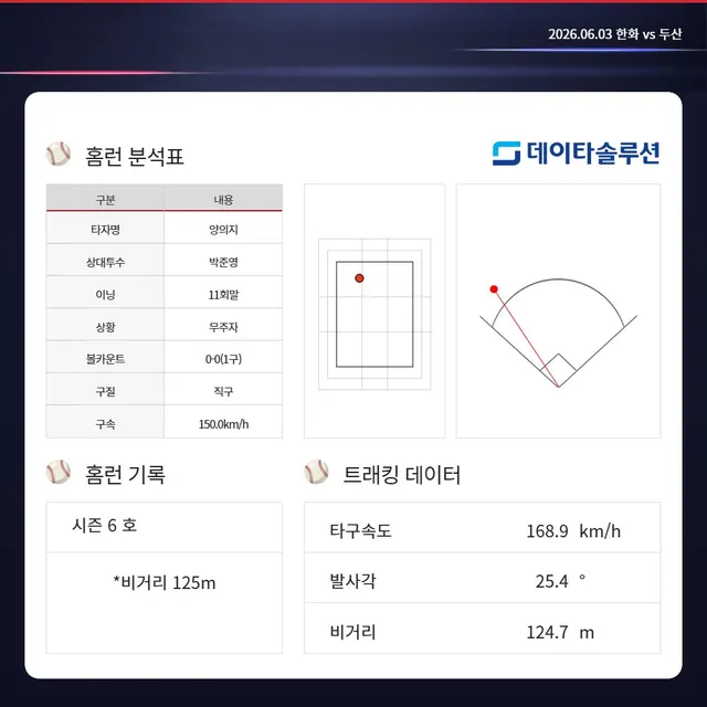 ⚾ HomeRun ⚾

vs 한화 이글스 | 잠실

•양의지 시즌 6호(11회 1점)
•비거리 125m

#두산베어스 #doosanbears #
