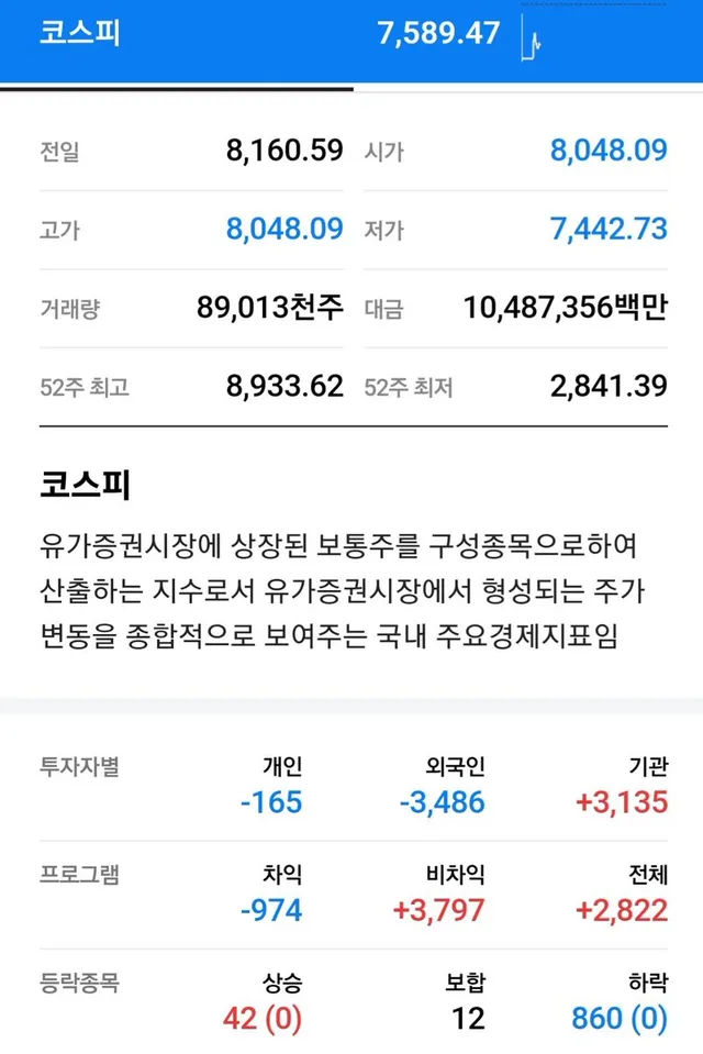 코스피 폭락 하고 있어서

서킷브레이커에 매도 사이드카 인정..

근데 기관이 왜  매수로 방어를;;

주가조작? 패가망신? 폭풍 잔소리 하는건