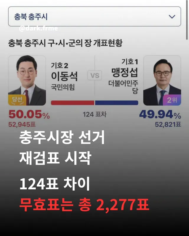 이번 충주시장 선거의 무효표는 총 2,277표입니다.

​이는 두 후보 간의 득표 차이인 124표보다 약 18배나 많은 수치여서 이번 재검표의 