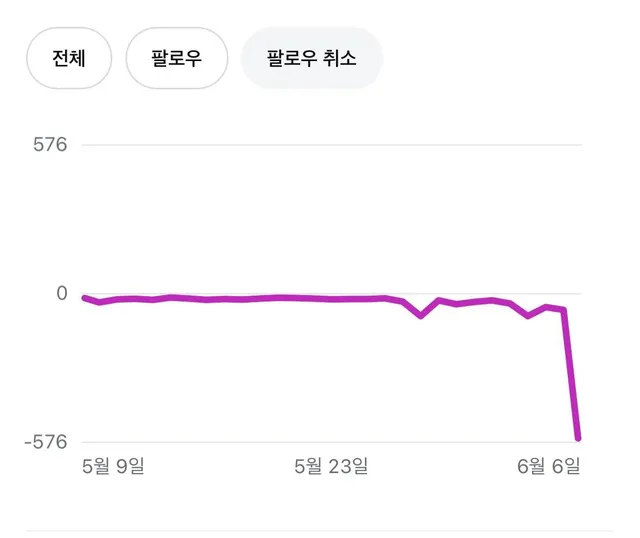재선거 외치고 팔로우 취소 현황
인플루언서들이 조용한 이유가 있네