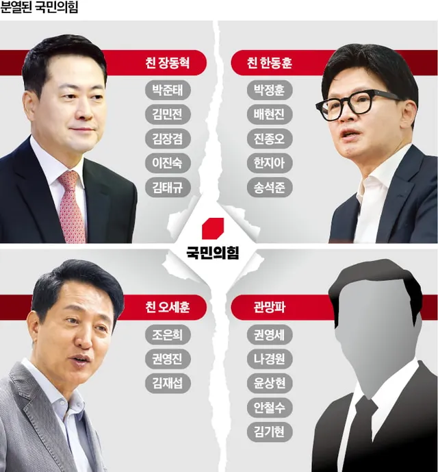 국민의힘 사분오열…與 '입법 독주' 견제는 언감생심

국민의힘 사분오열…與 '입법 독주' 견제는 언감생심, 장동혁 체제 장기화…계파 네 갈래로 