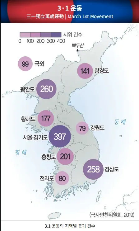 3.1운동은 수개월에 걸쳐 전국에서 일어났다. 200만명이상 동참
7500명 이상 사망
45000명 이상 부상
지금 대한민국은 강제합병 당하는 
