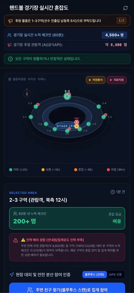 잠실 올림픽 핸드볼 경기장의
실시간 흔잡도를 만들고 있습니다

해당 사이트에서는
- 방문자 인증(토스 '주변 찾기 기능'과 같이 블루투스 감지 