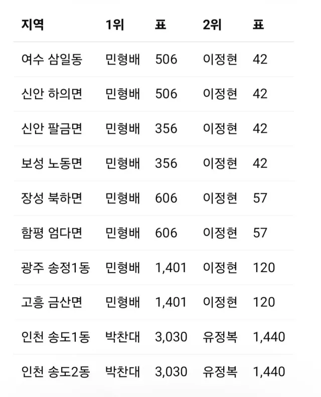 전국 초중고 수학교사, 대학교 통계학 교수님들 이런 통계 우연?