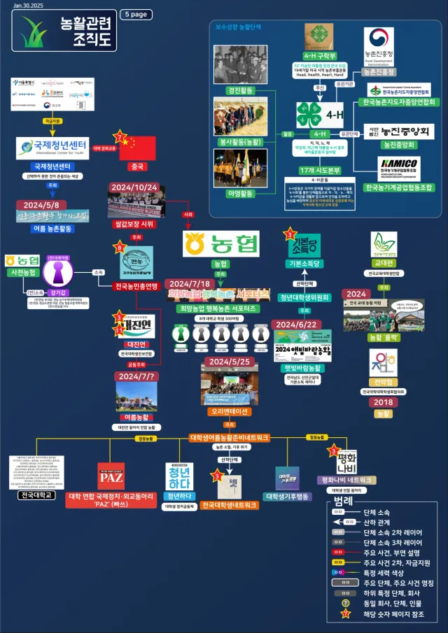 대진연 관련 조직도